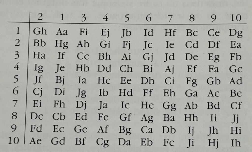 bi-carré latin orthogonal d'orde 10